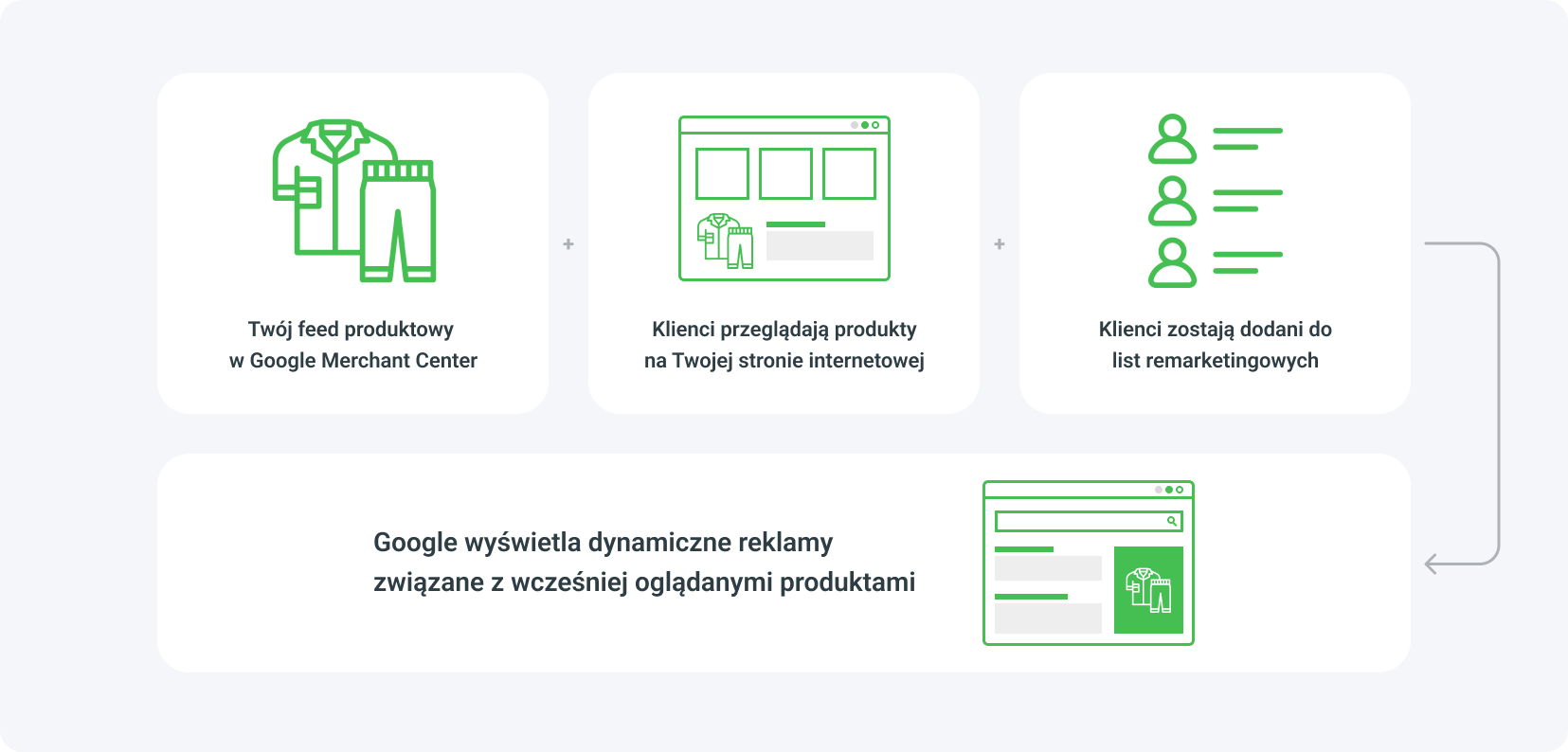 Dynamiczne reklamy retargetingowe. Jak działają?