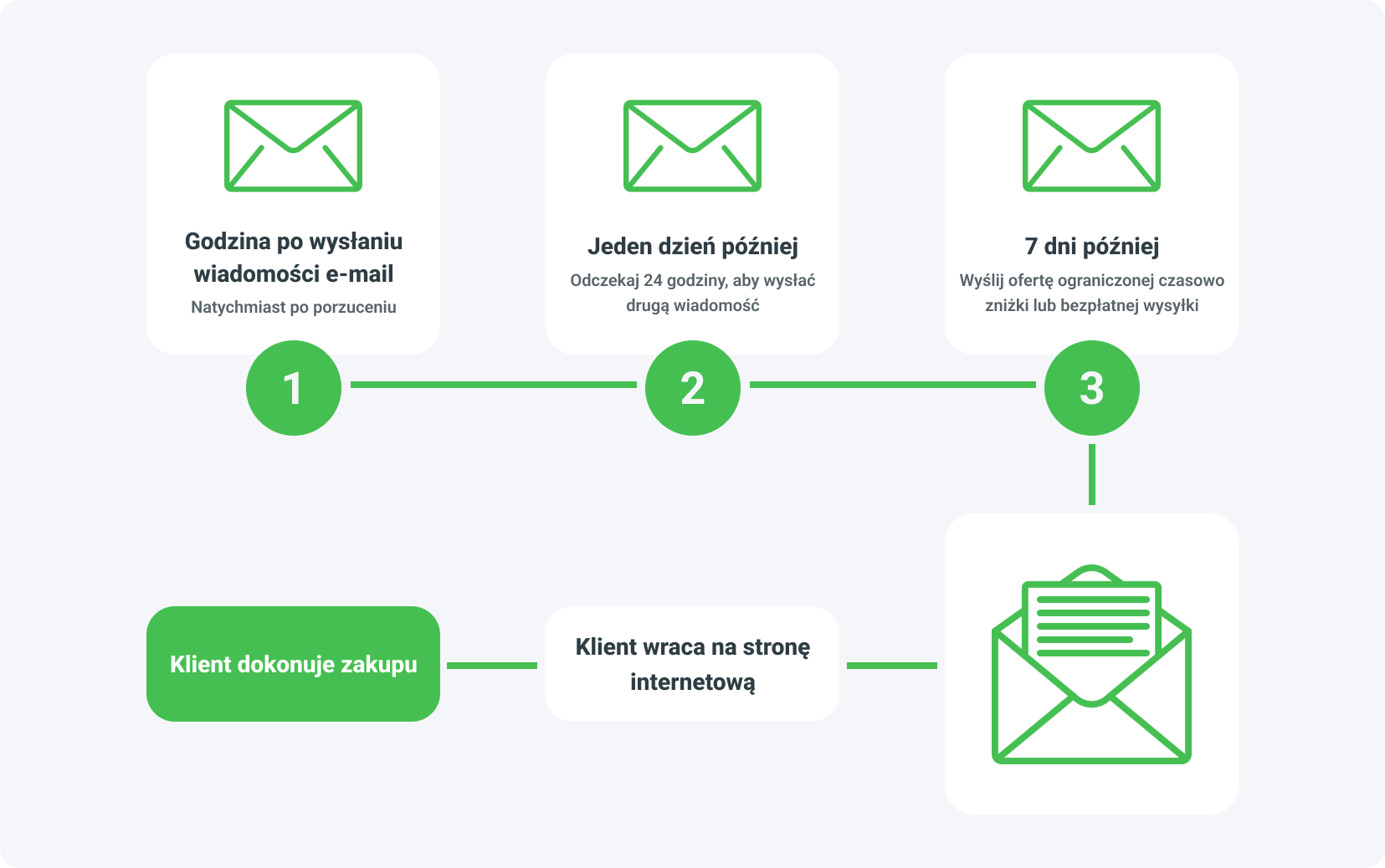 Retargeting e-mailowy. Jak działa?