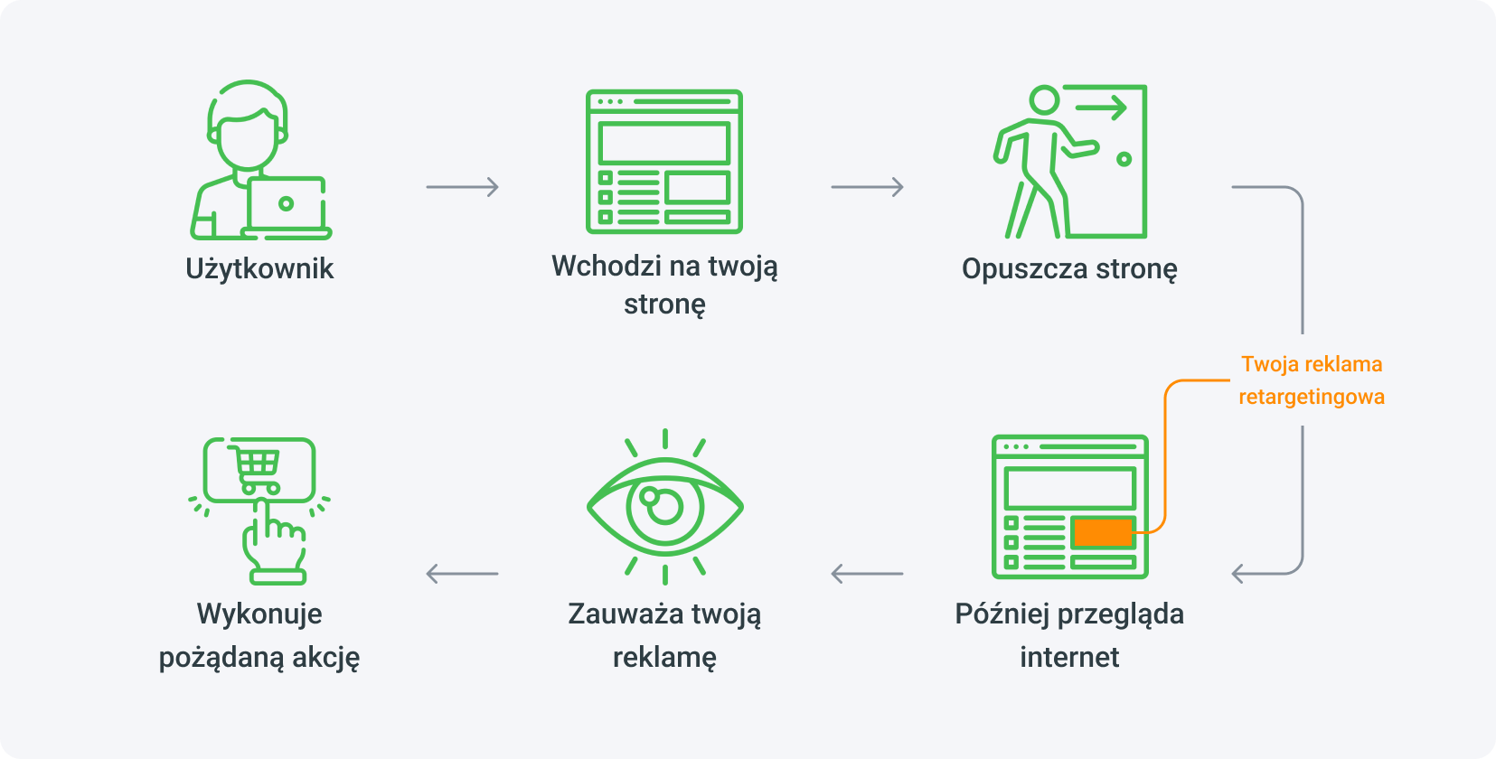 Retargeting w afiliacji. Co to znaczy?