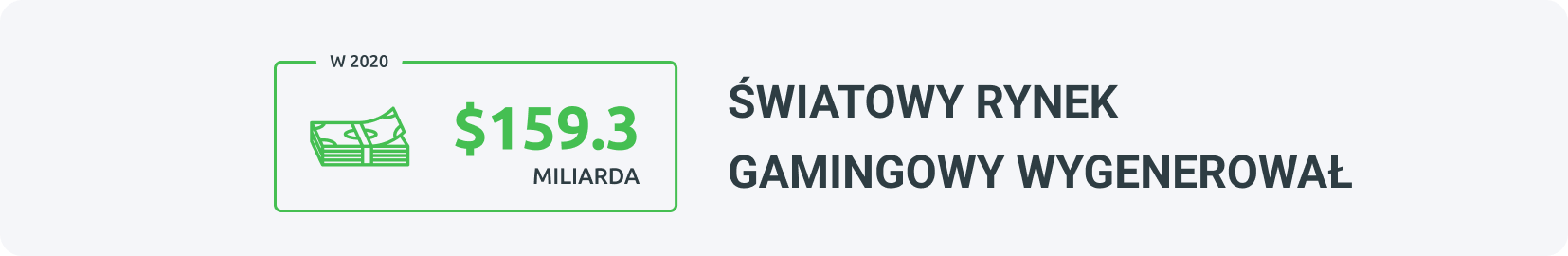 globalny rynek gamingowy wygenerował 160 miliardów dolarów w 2020 roku