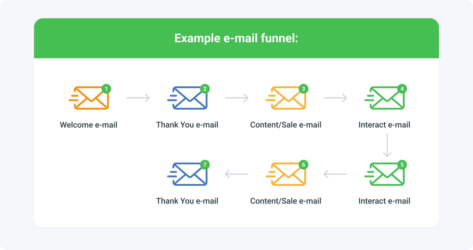 example of e-mail funnel