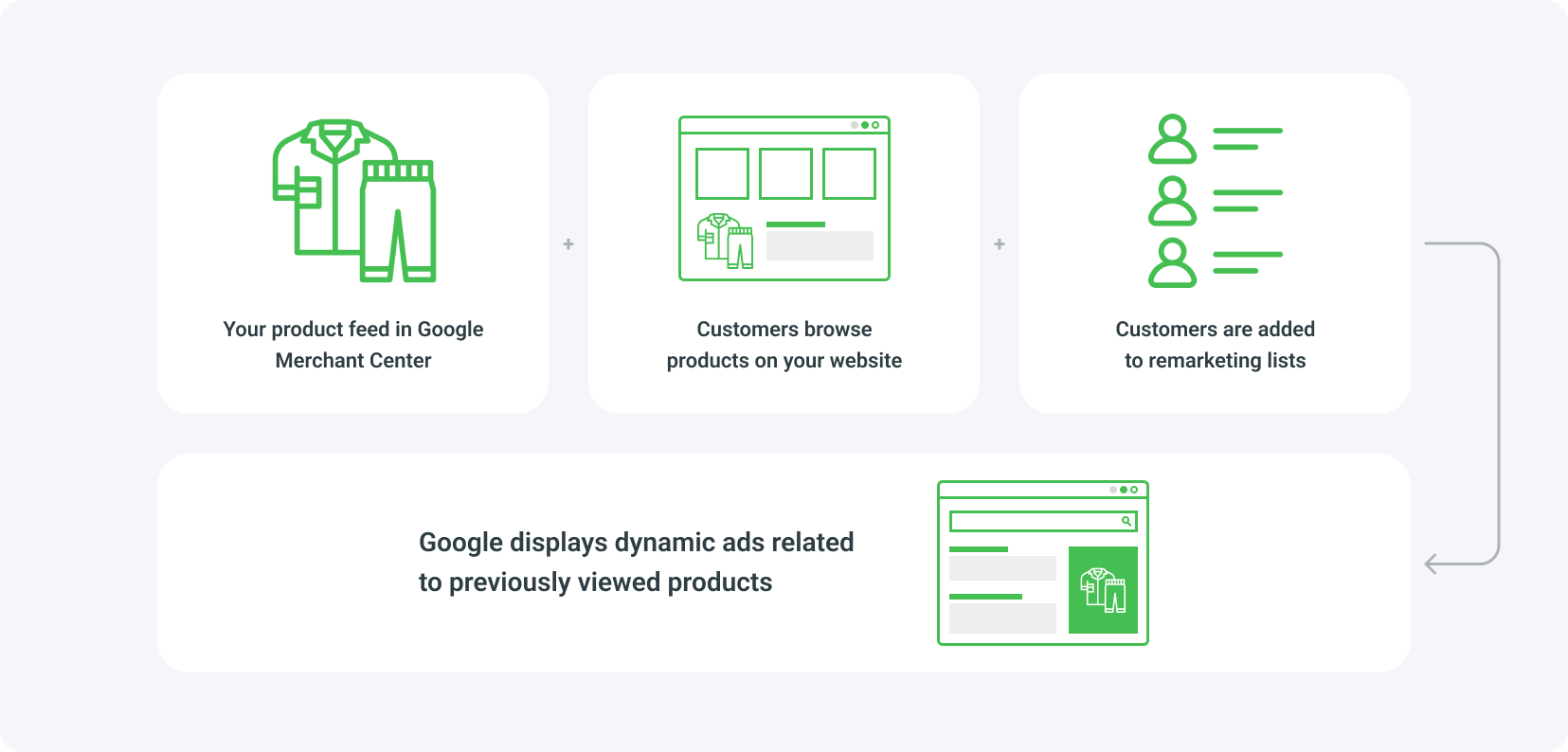 dynamic retargeting ads: How do they work?