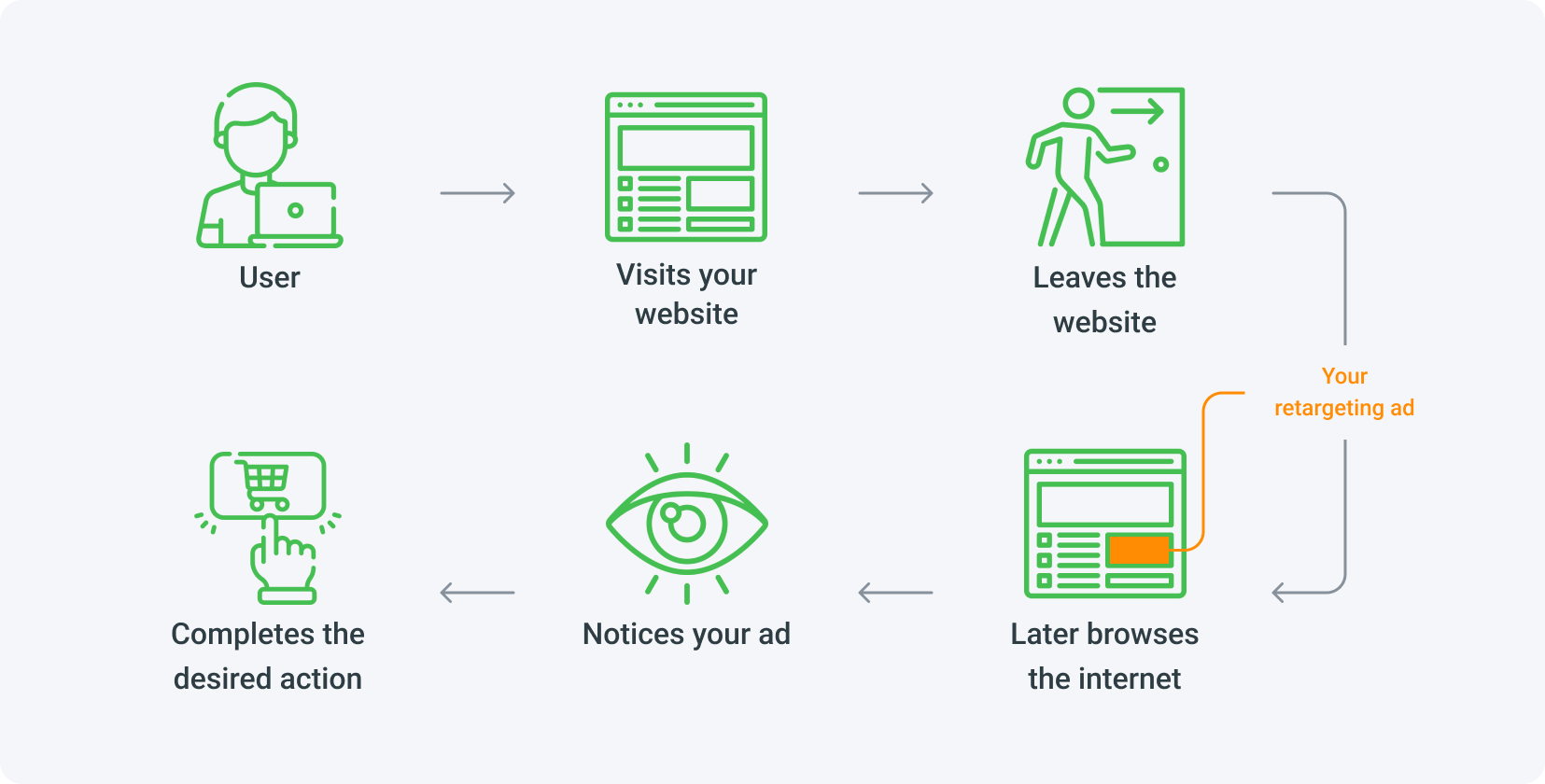 retargeting in affiliate marketing. What does it mean?