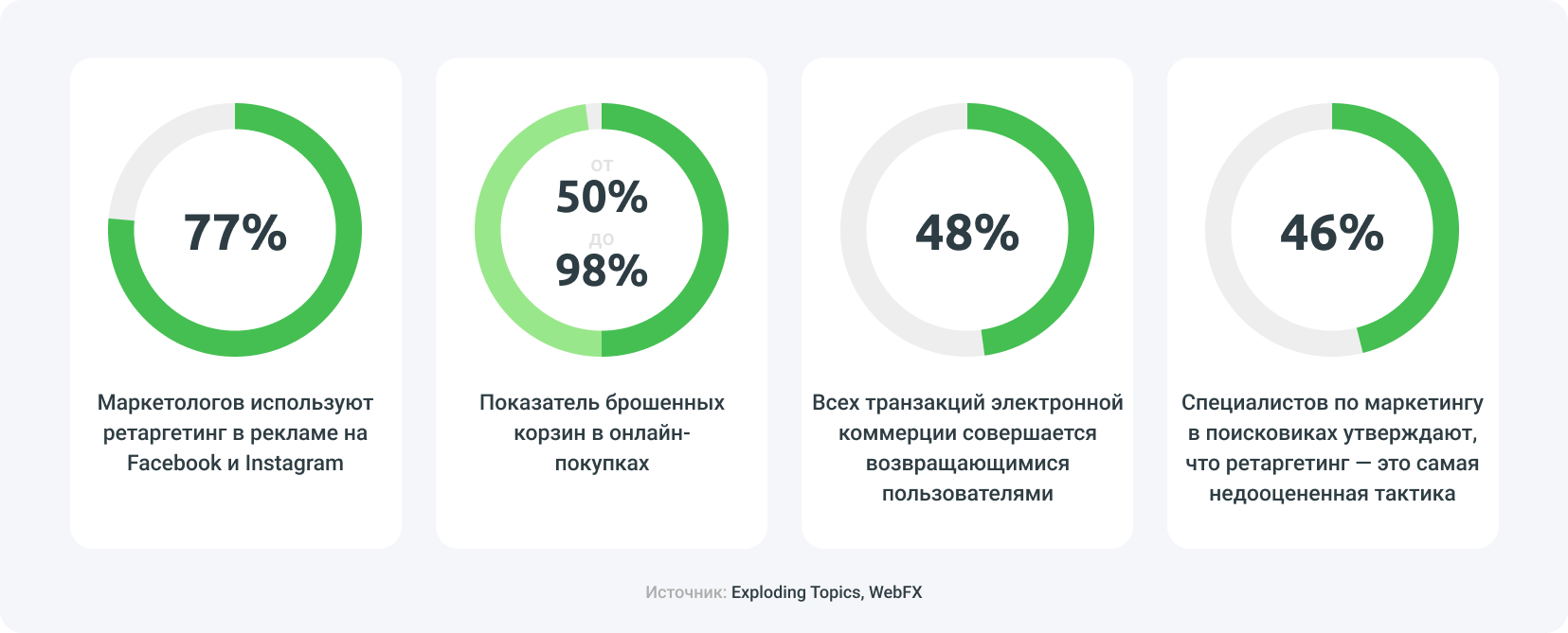 Повторное вовлечение пользователей (re-engagement) - статистика