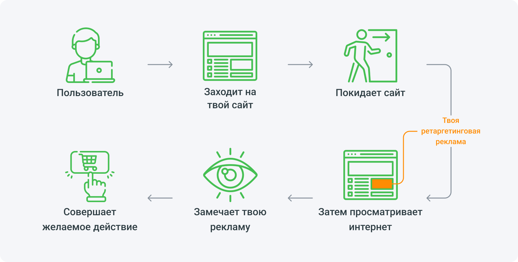 Ретаргетинг в арбитраже трафика. Что это значит? 