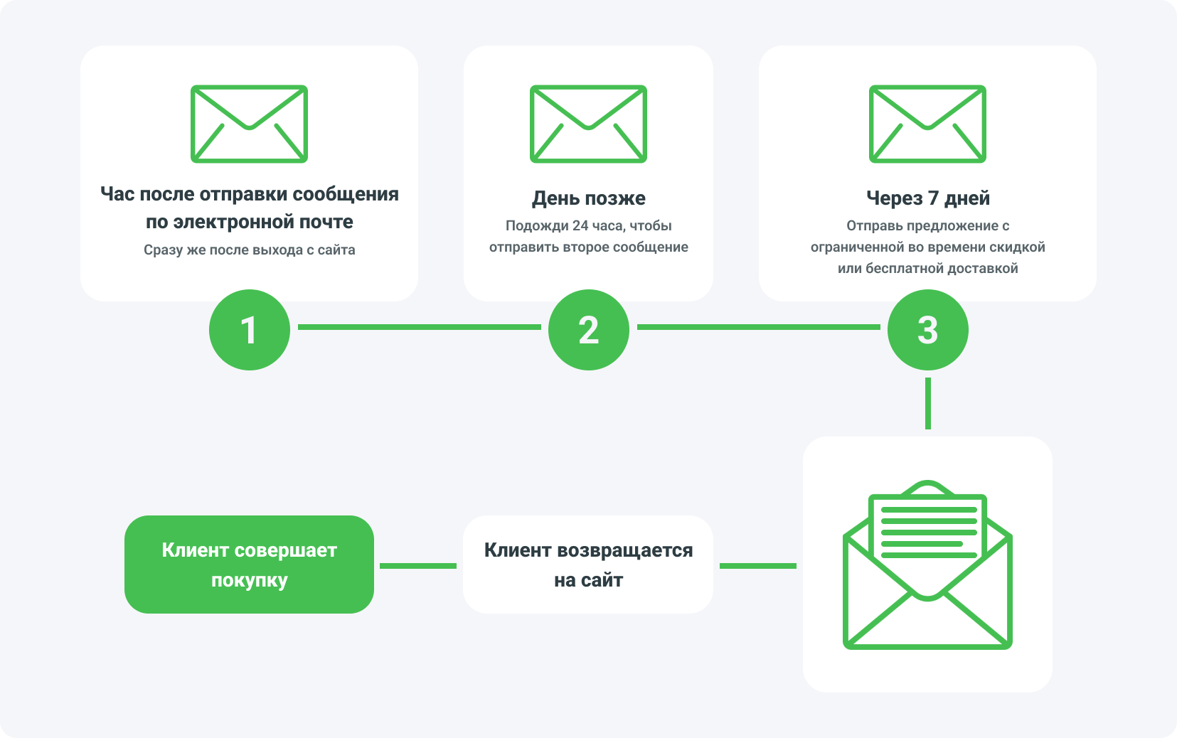 Ретаргетинг по электронной почте. Как он работает?