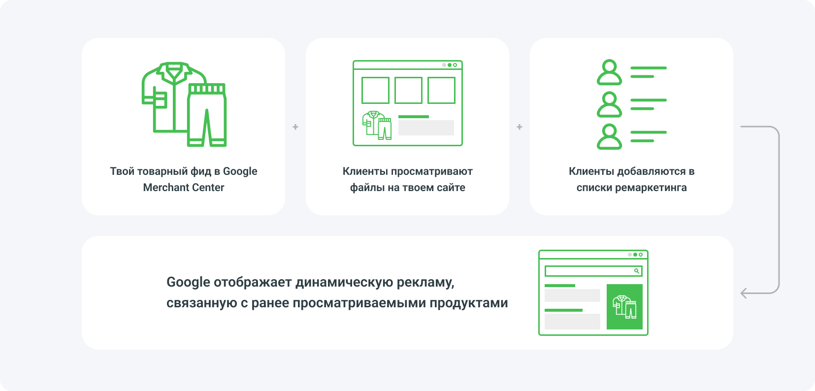 Динамическая ретаргетинговая реклама. Как она работает?