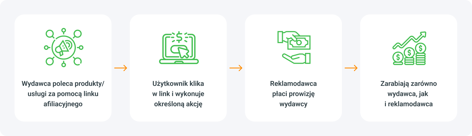jak działa marketing afiliacyjny?