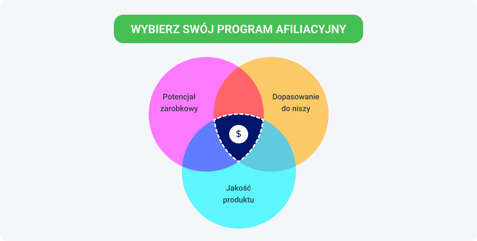 jak wybrać najlepsze programy afiliacyjne?