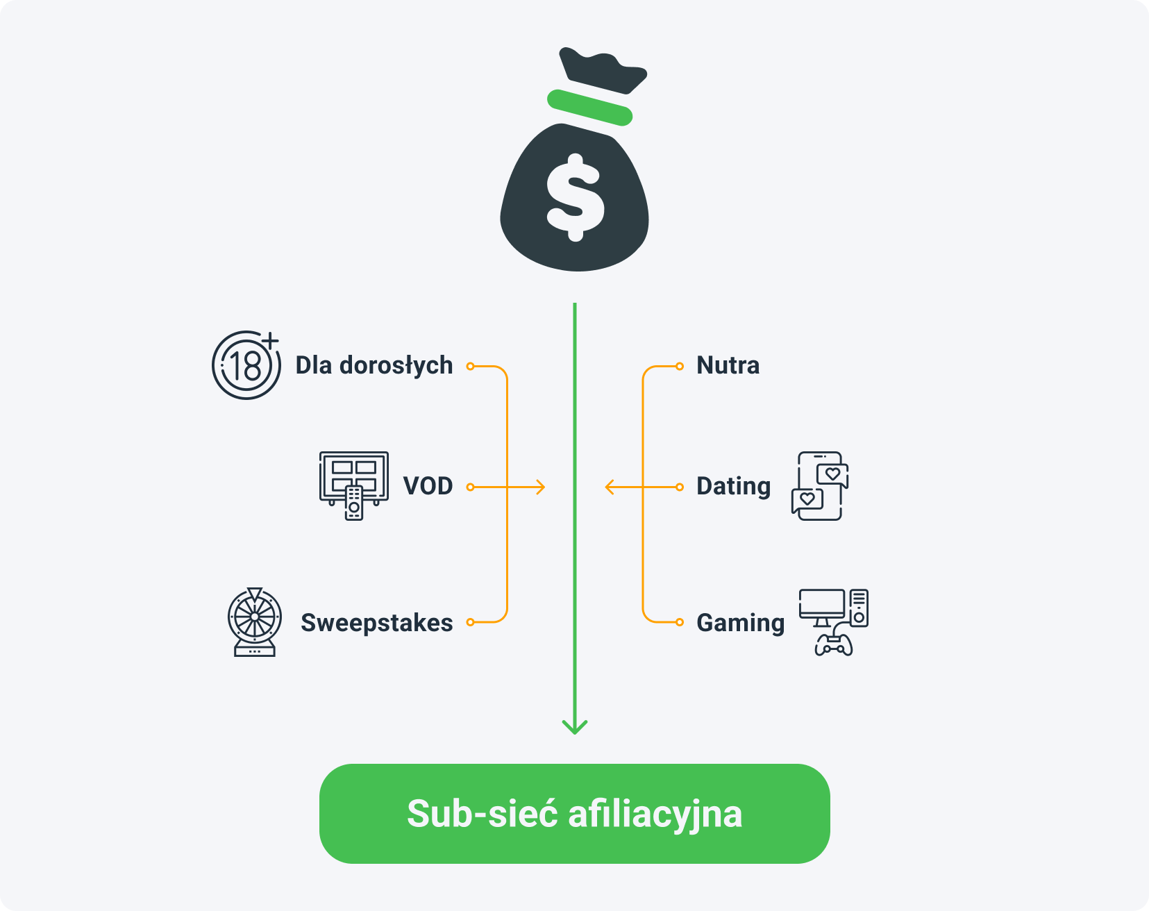 Dołączając do MyLead, sieć sub-affiliate otrzymuje dostęp do ponad czterech tysięcy ofert