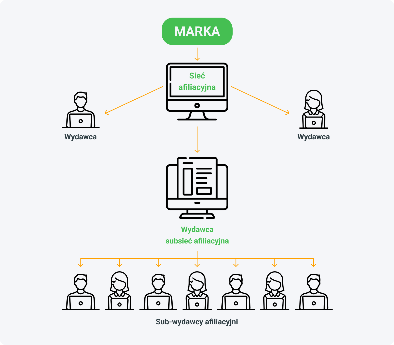 Podsieć afiliacyjna to zewnętrzna sieć, która współpracuje z siecią afiliacyjną jako zwykły wydawca