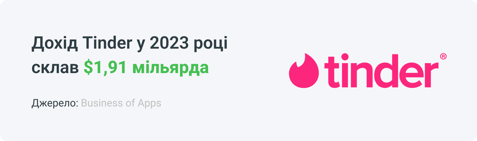 Дохід Tinder у 2023 році склав 1,91 мільярда доларів, Джерело: Business of Apps