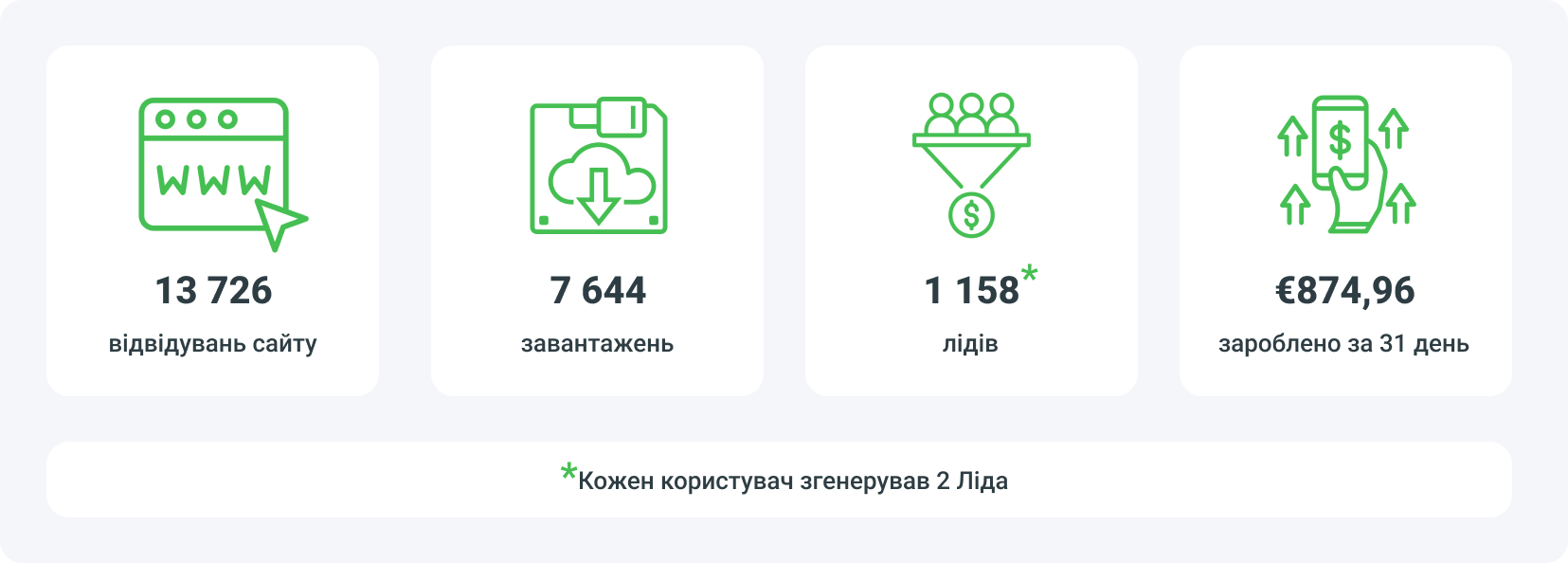 Як заробити гроші в інтернеті за допомогою сарафанного маркетингу - результати
