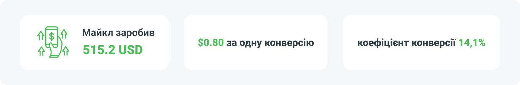 Майкл заробив 512.2 USD; $0.80 за одну конверсію; коефіцієнт конверсії 14,1%