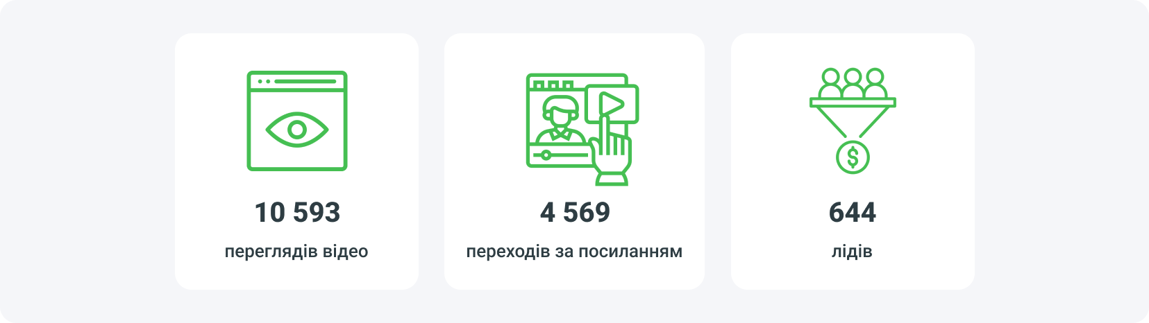 10 593 переглядів відео, 4 569 переходів за посиланням, 644 лідів