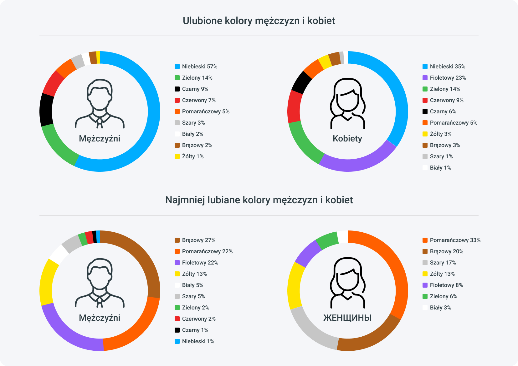 Ulubione i najmniej lubiane kolory mężczyzn i kobiet