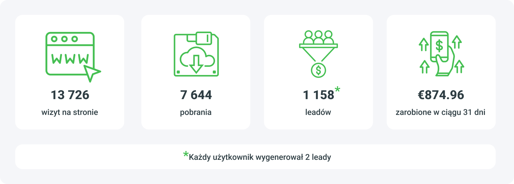Jak zarabiać pieniądze online dzięki marketingowi szeptanemu - wyniki