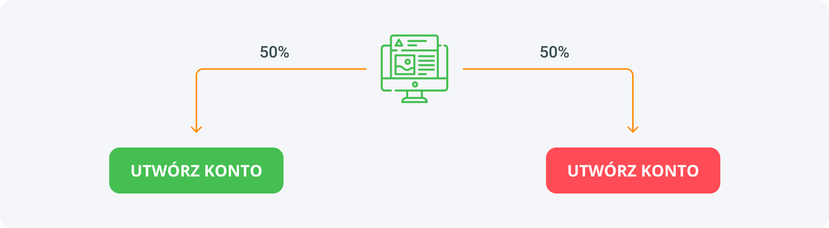 Zarabiaj z trackerami ofert - Test A/B