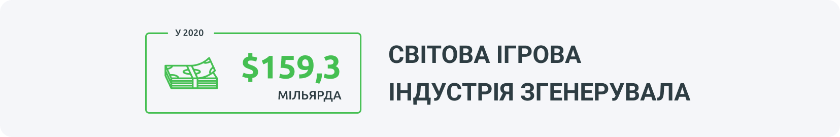 У 2020 році світовий ігровий ринок згенерував 160 мільярдів доларів.