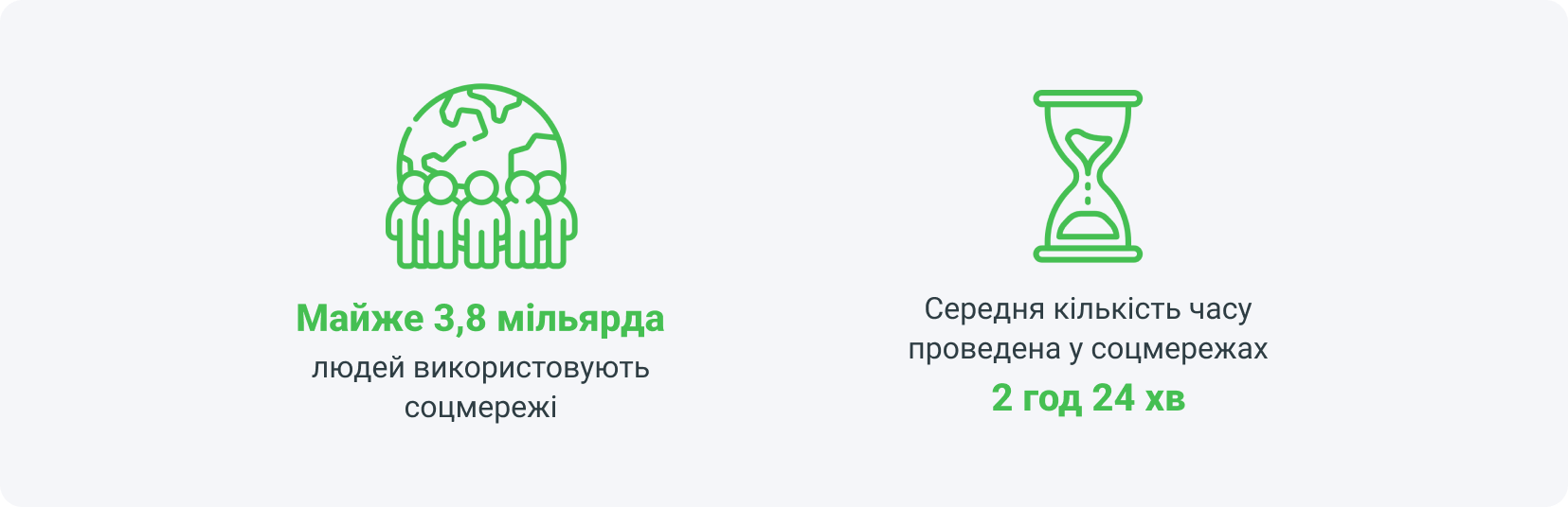 Майже 3,8 мільярда людей користуються соціальними мережами, середня кількість часу, проведеного в соціальних мережах, становить 2 години 24 хвилини.
