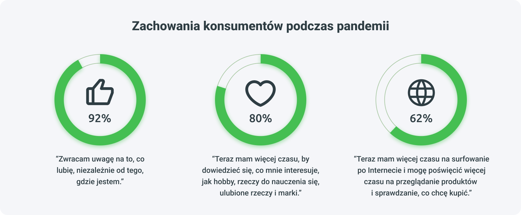 Consumer behavior during the pandemic