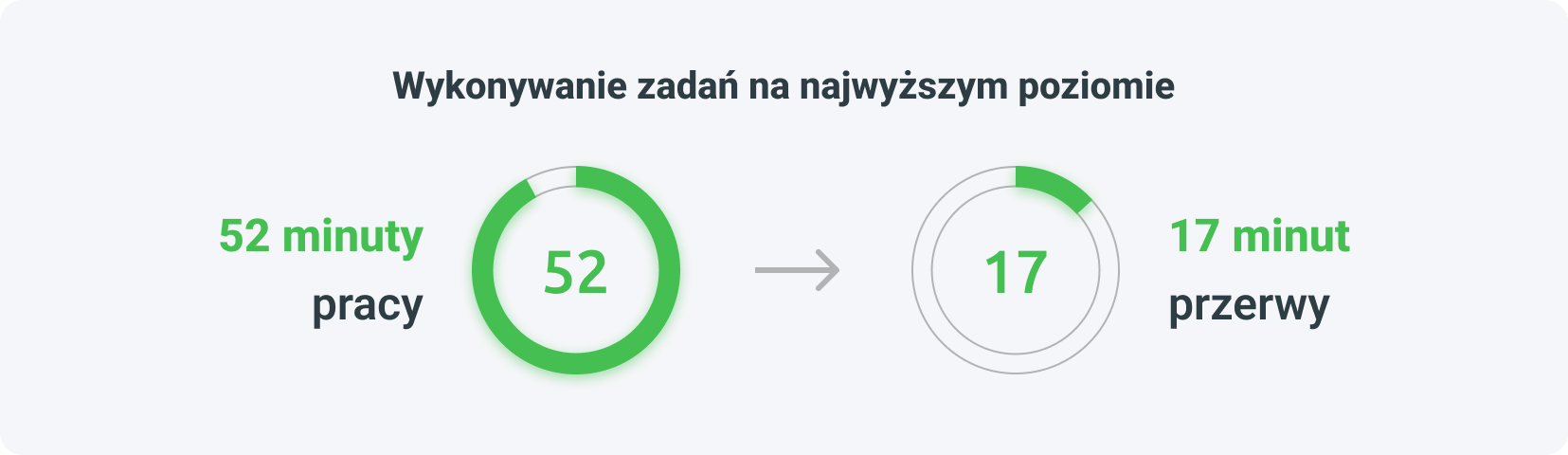 Wykonywanie zadań na najwyższym poziomie – 52 minuty pracy – 17 minut przerwy