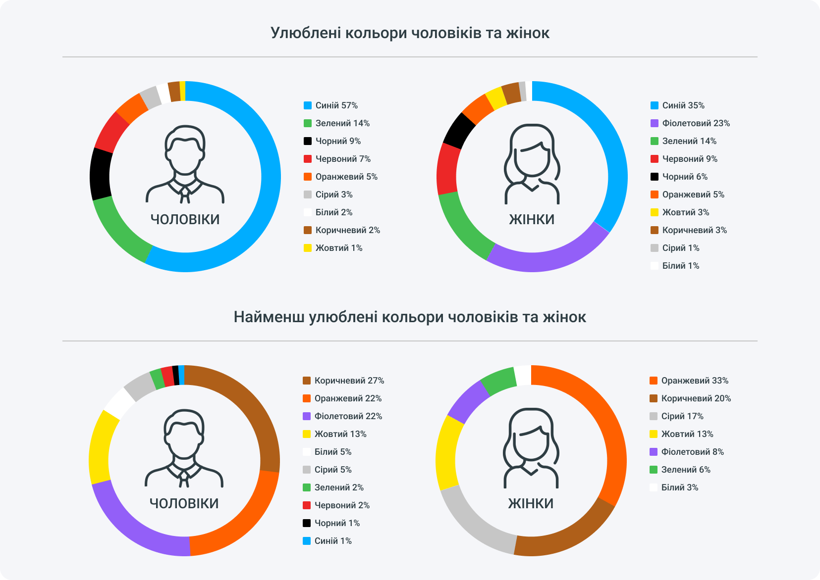 Як кольори впливають на жінок і чоловіків?