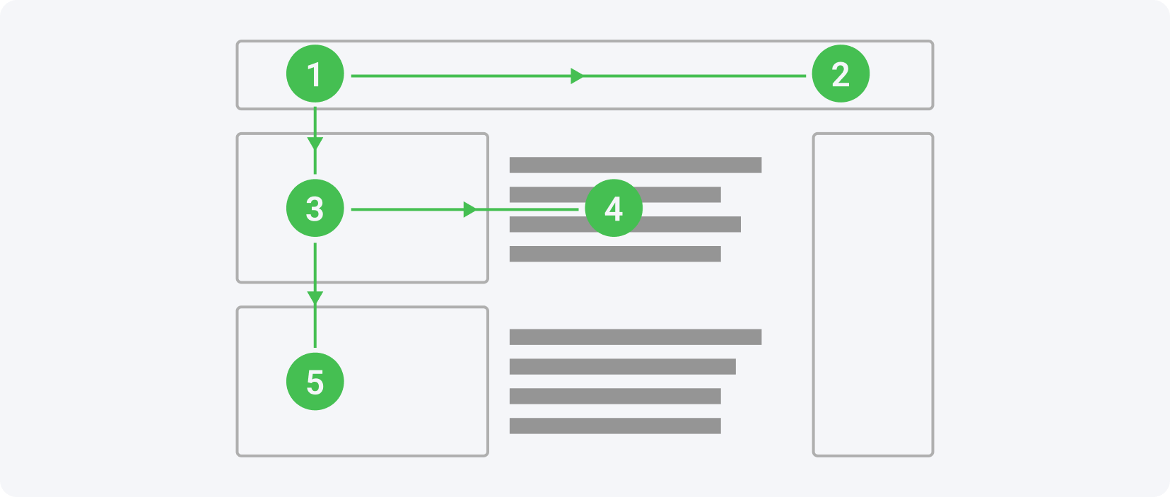 El modelo F es frecuentemente implementado a la hora de crear una landing page