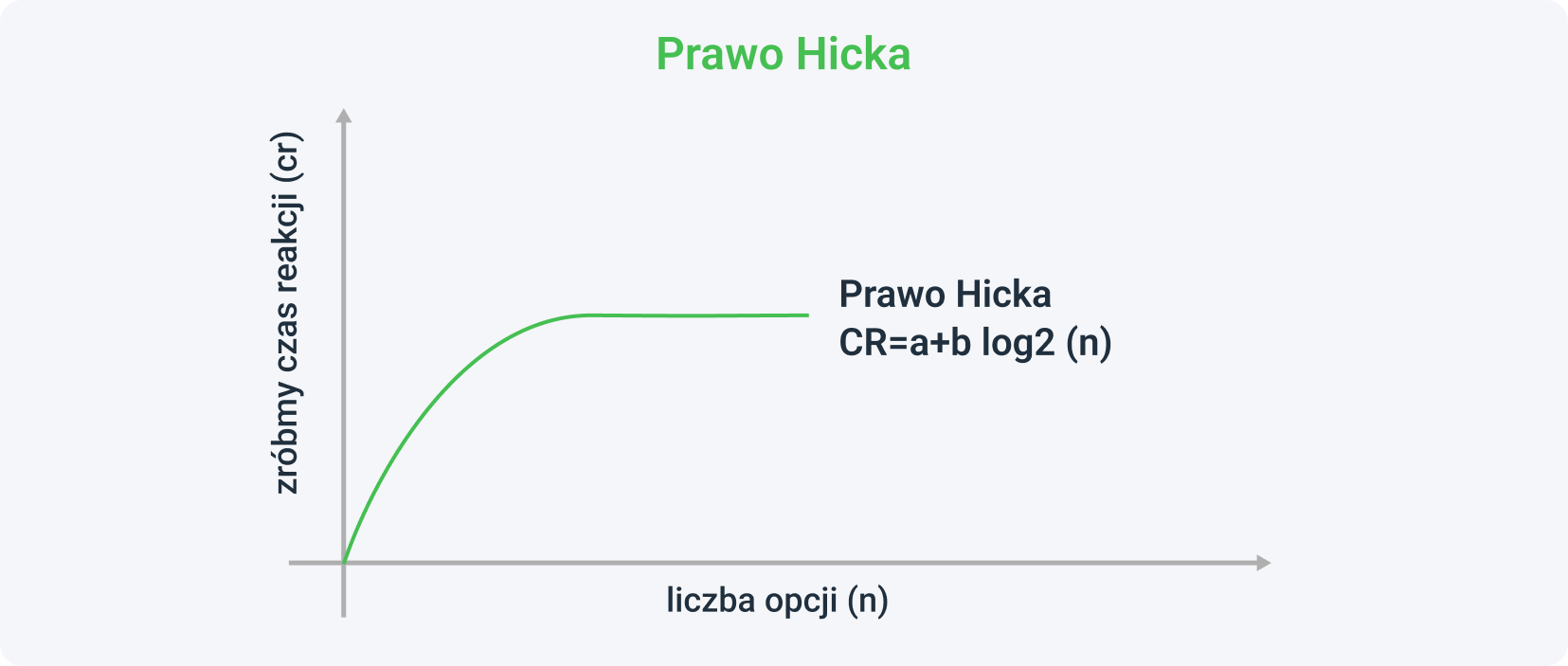 Teoria Hicka jest kolejnym trikiem używanym podczas budowy landing page’a