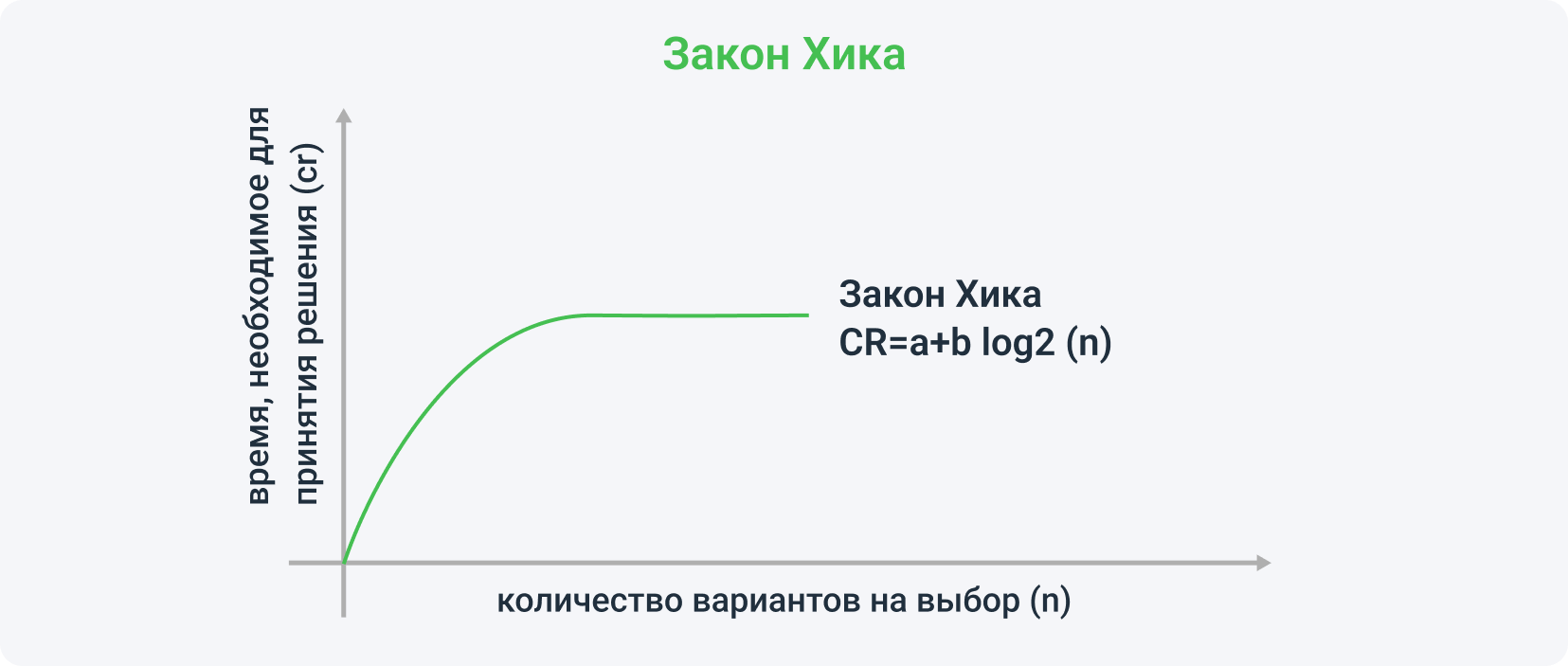 Закон Хика — это еще один лайфхак, который мы рекомендуем использовать при построении лендинга