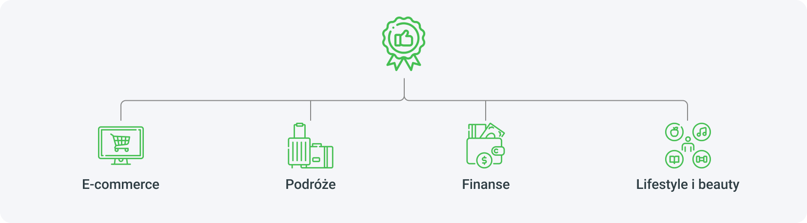 Kategorie programów afiliacyjnych, które sprawdzą się najlepiej w media buyingu to e-commerce, podróże, finanse, lifestyle i beauty.