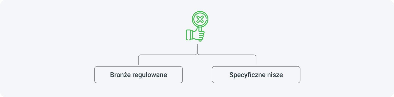 Programy afiliacyjne, które nie sprawdzą się w media buyingu to te obejmujące promocję produktów z branż regulowanych i specyficznych nisz.