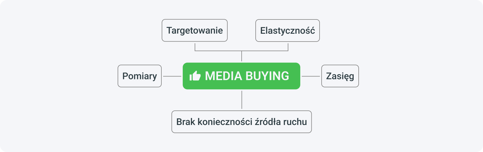 Zalety media buyingu to precyzyjne targetowanie, skuteczność i pomiar wyników, elastyczność i duży zasięg i różnorodność.