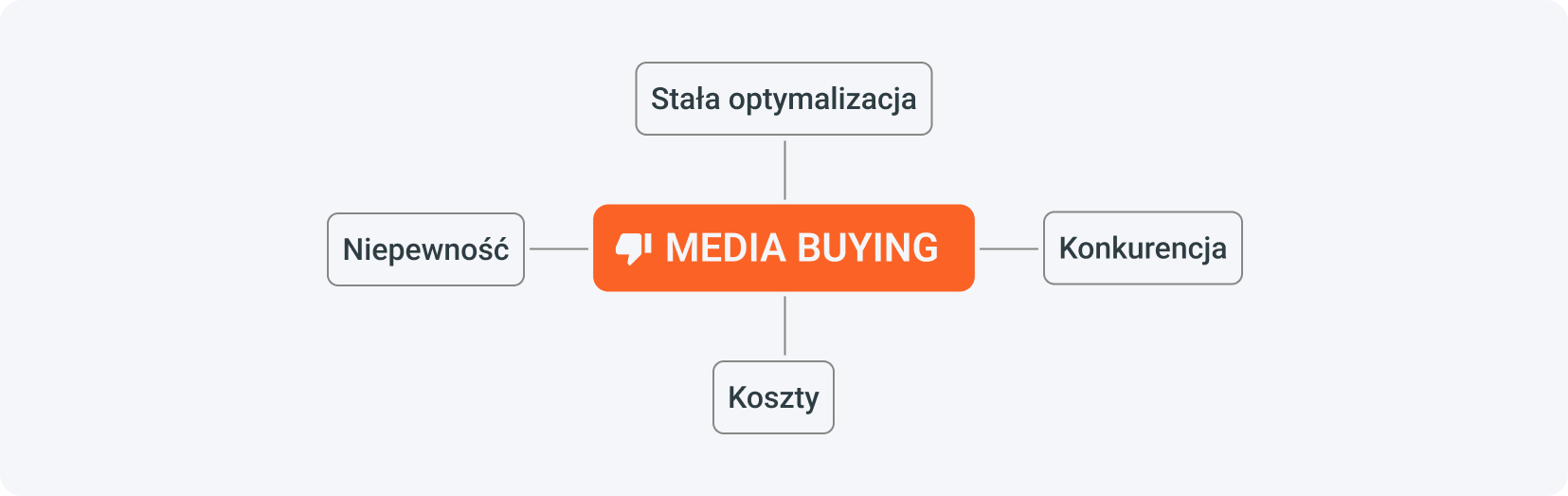 Wady media buyingu to ich koszta, niepewność wyników, potrzeba ciągłej optymalizacji i duża konkurencja.