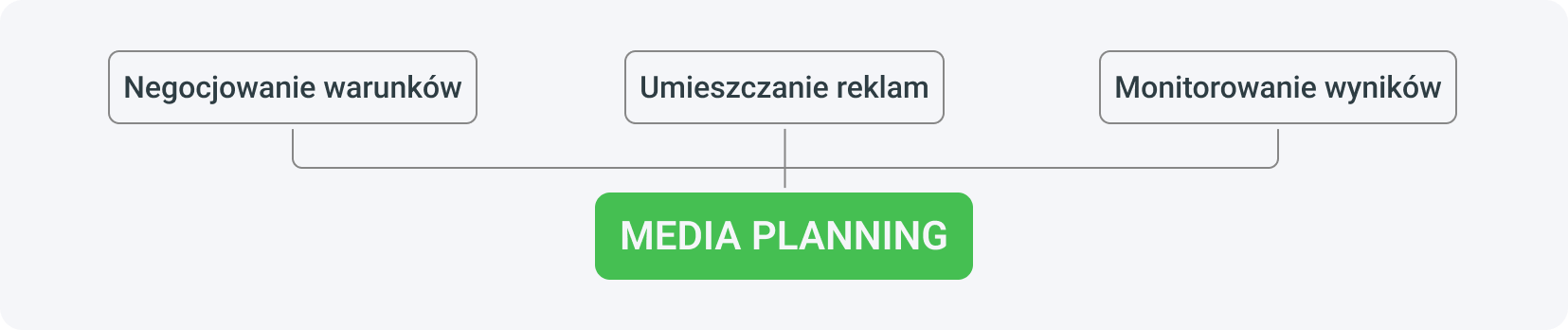 Media buying to przede wszystkim negocjowanie warunków zakupu, umieszczanie reklam i monitorowanie wyników.