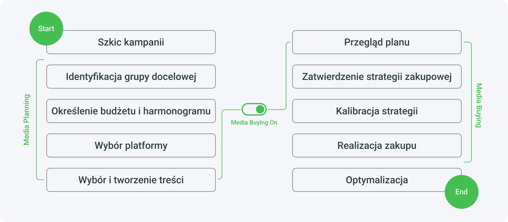 Jak wygląda proces media buyingu?