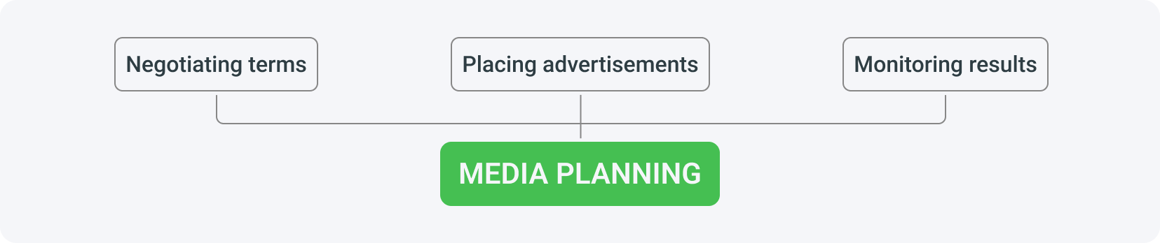 Media buying is primarily about negotiating purchasing conditions, placing ads, and monitoring results.