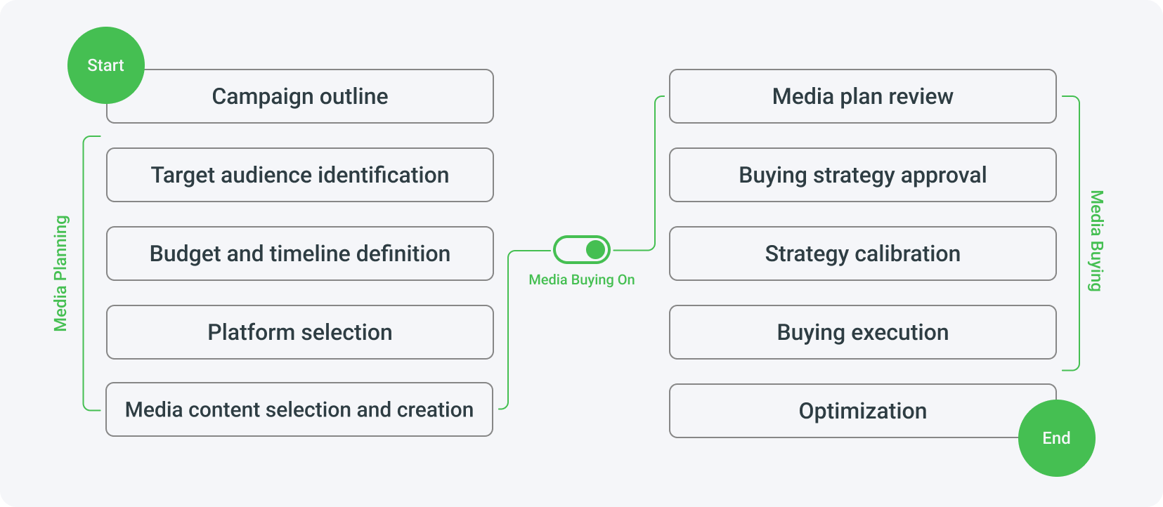 What does the media buying process look like?