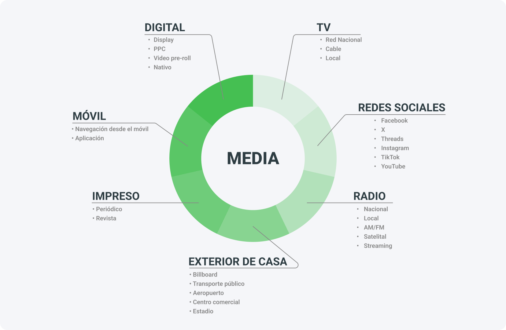 Diferencia entre tipos de medios.