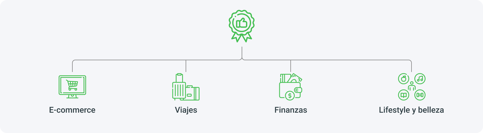 Categorías de los programas de afiliados, las cuales mejor funcionan con el media buying son e-commerce, viajes, finanzas, salud y belleza.