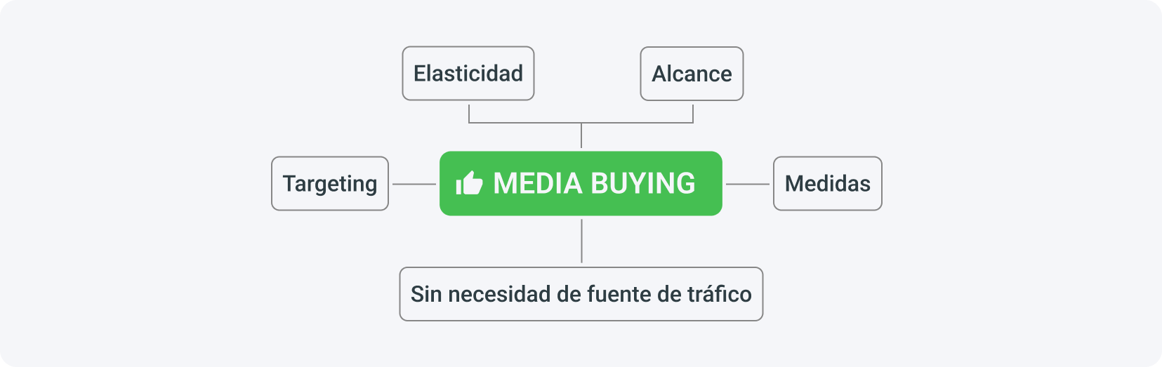 Las ventajas del media buying son la precisión del target, la eficiencia y la medición de los resultados, la flexibilidad y la gran variedad y diversidad.