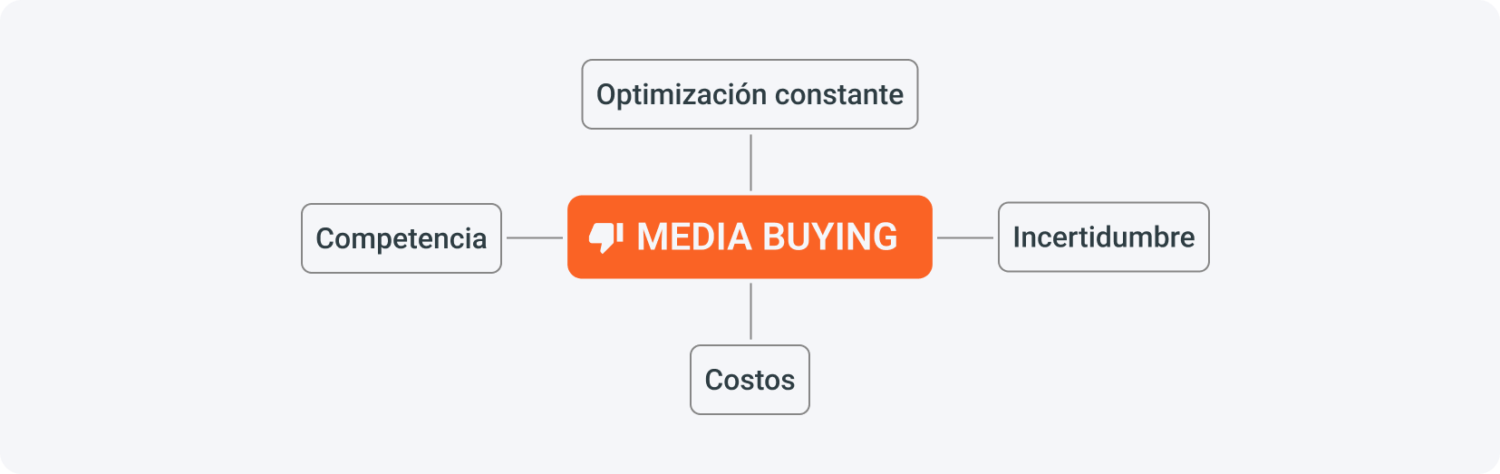 Desventajas del media buying como el costo, incertidumbre de los resultados, que requiere constante optimización y mucha competencia.