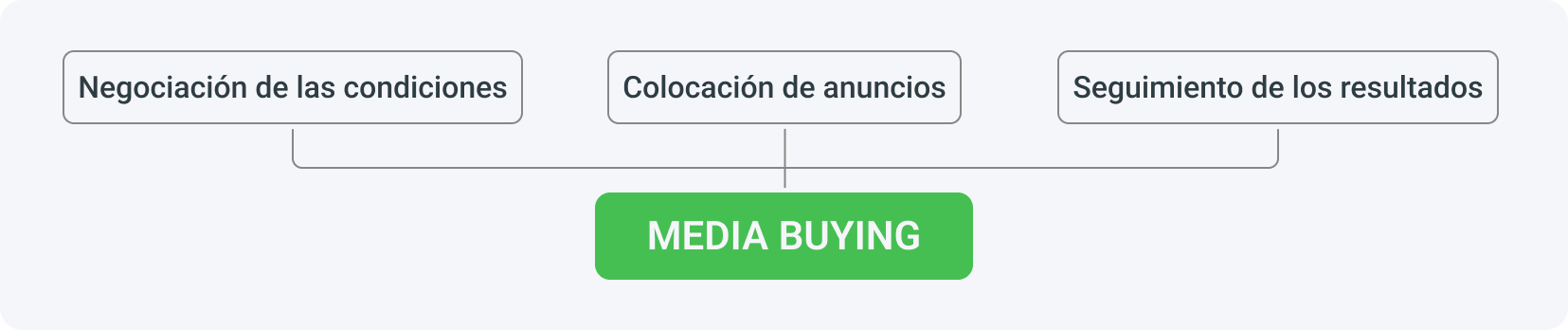 El media buying se trata principalmente de negociar los términos de la compra, donde se colocarán los anuncios y monitorear los resultados.