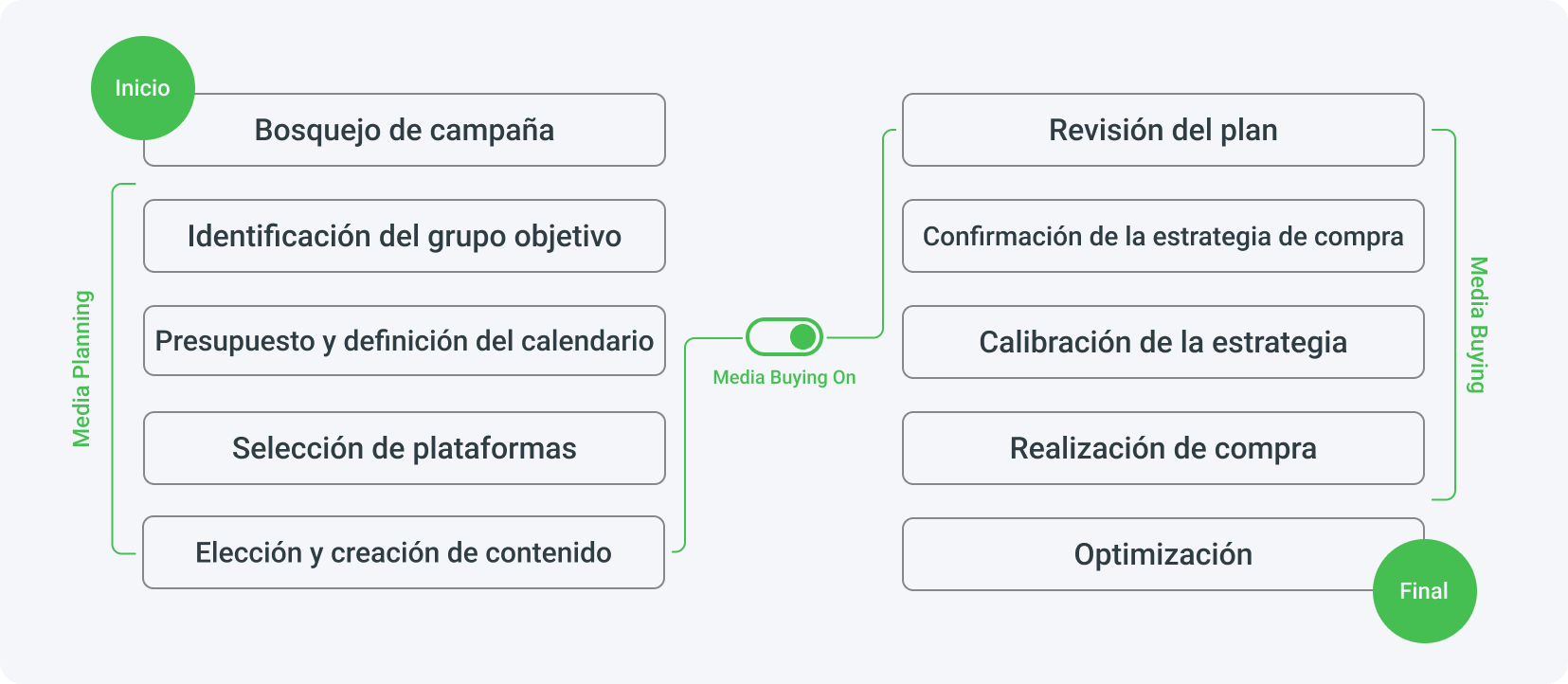 ¿Cómo se ve el proceso de media buying?