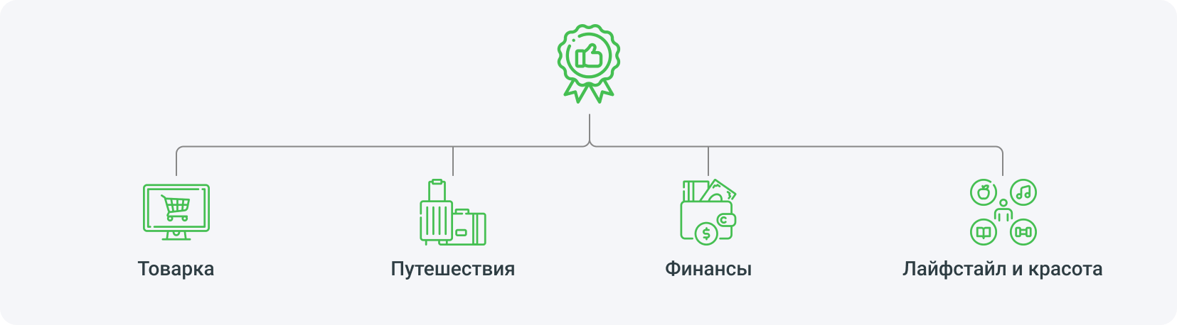 Вертикали офферов, которые лучше всего работают в медиабаинге: товарка, путешествия, финансы, лайфстайл и красота.