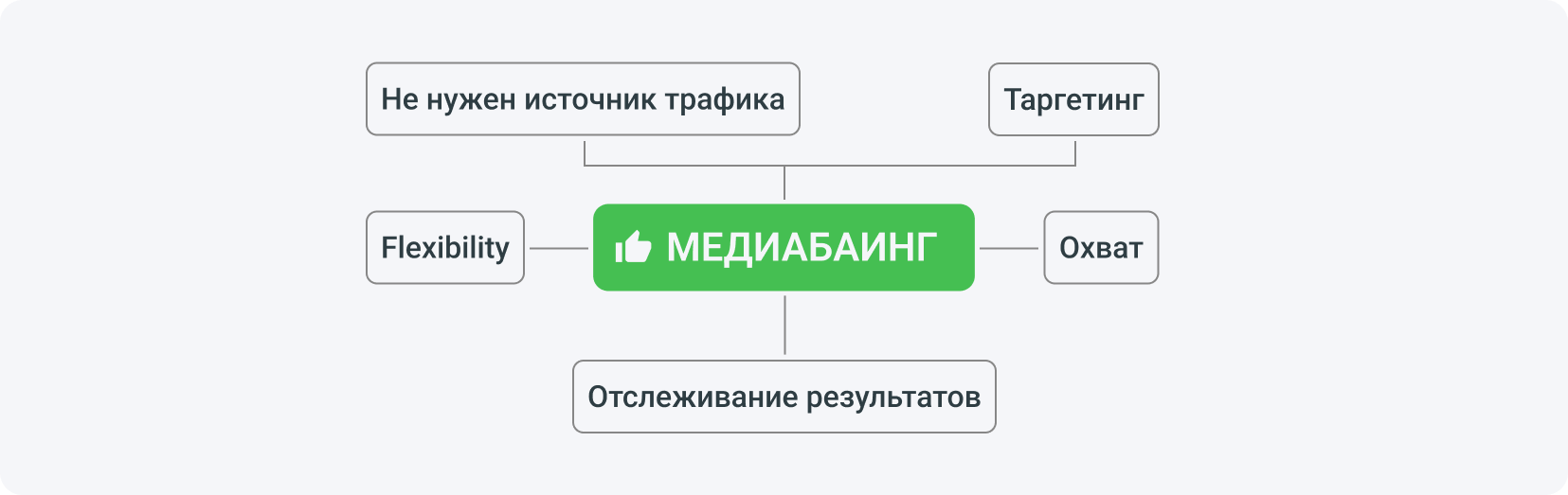 Плюсы медиабаинга — это точный таргетинг, эффективность и отслеживание результатов, гибкость, большой охват и разнообразие.