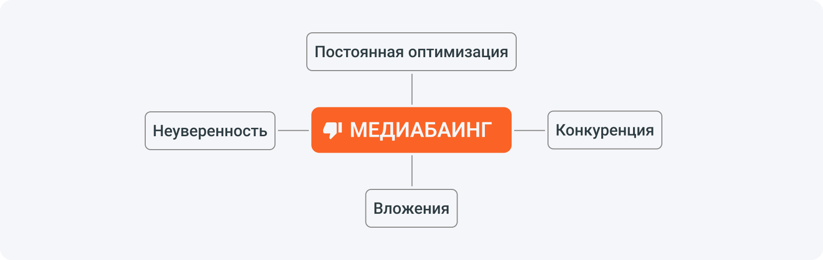 Минусы медиабаинга — это его стоимость, неуверенность в результатах, потребность постоянной оптимизации и большая конкуренция.