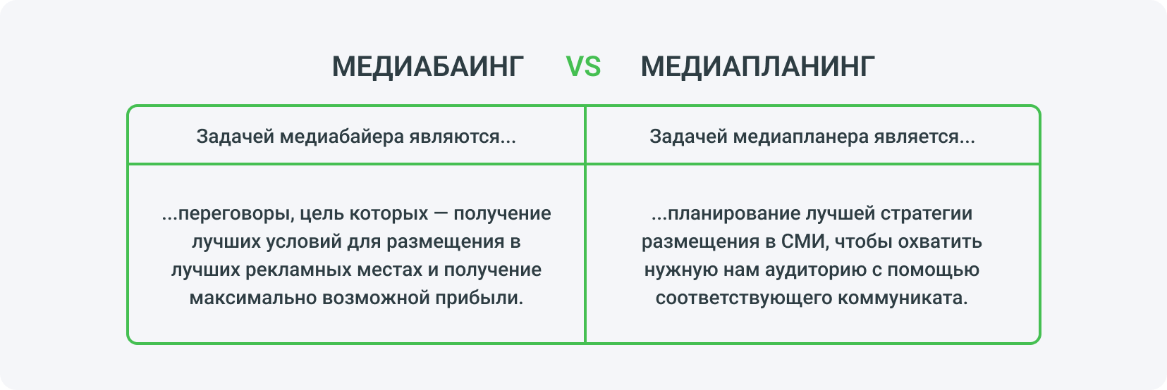 Разница между медиабаингом и медиапланингом - Мадиабаинг vs. медиапланинг