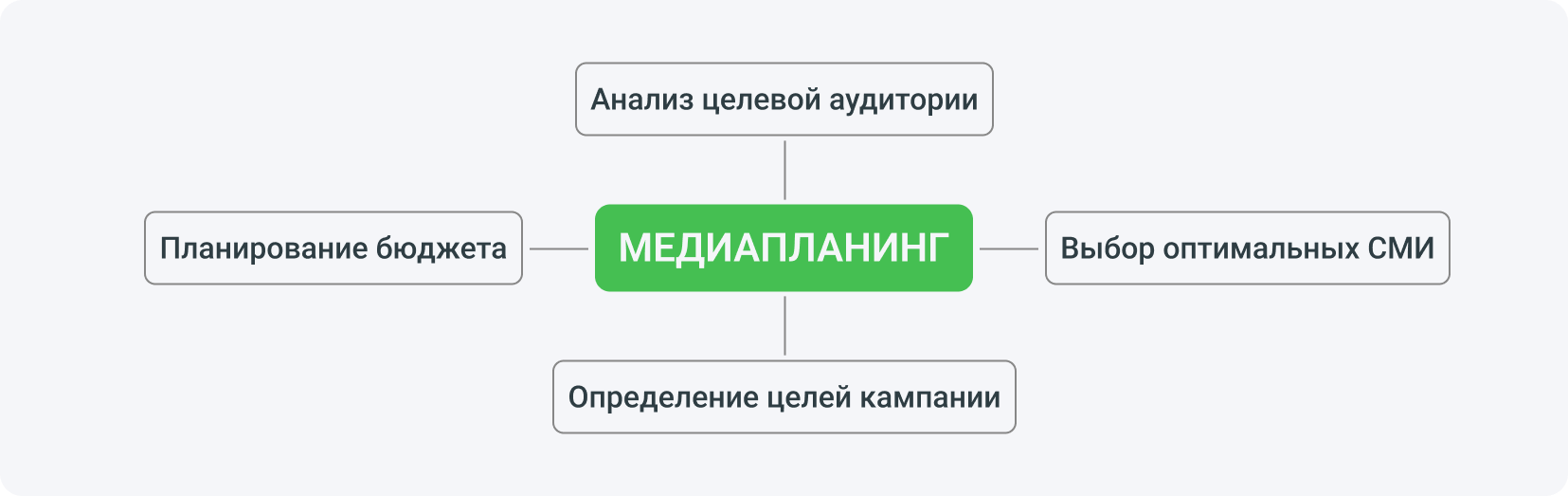 Медиапланинг — это, прежде всего, анализ целевой аудитории, определение целей кампании, выбор оптимальных СМИ и планирование бюджета.