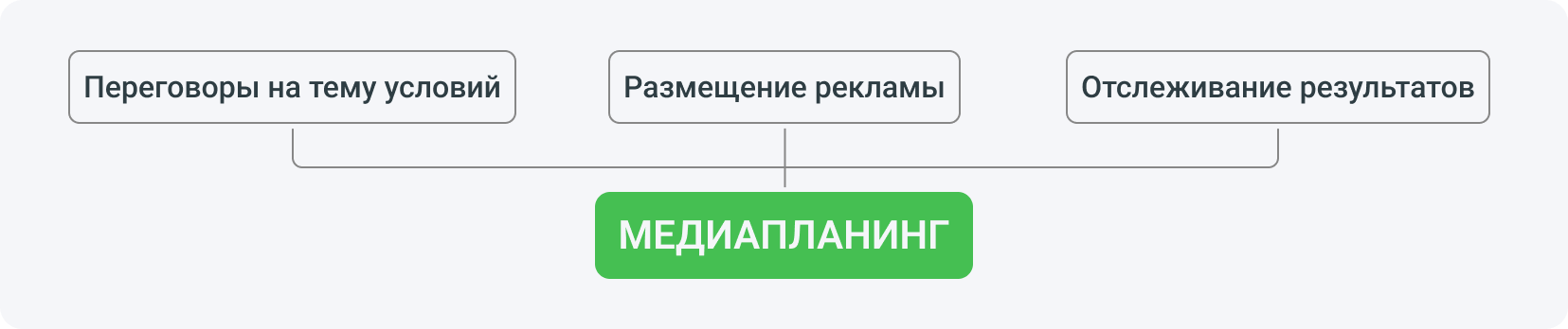 Медиабаинг — это, прежде всего, переговоры об условиях покупки, размещение рекламы и отслеживание результатов.